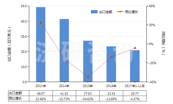 2013-2017年11月中國汽車用實心或半實心橡膠輪胎、胎面及橡膠輪胎襯帶(HS40129020)出口總額及增速統(tǒng)計